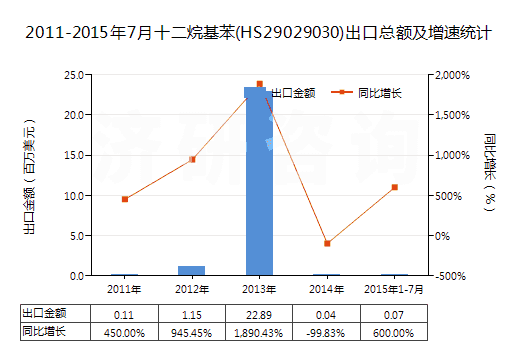 2011-2015年7月十二烷基苯(HS29029030)出口總額及增速統(tǒng)計